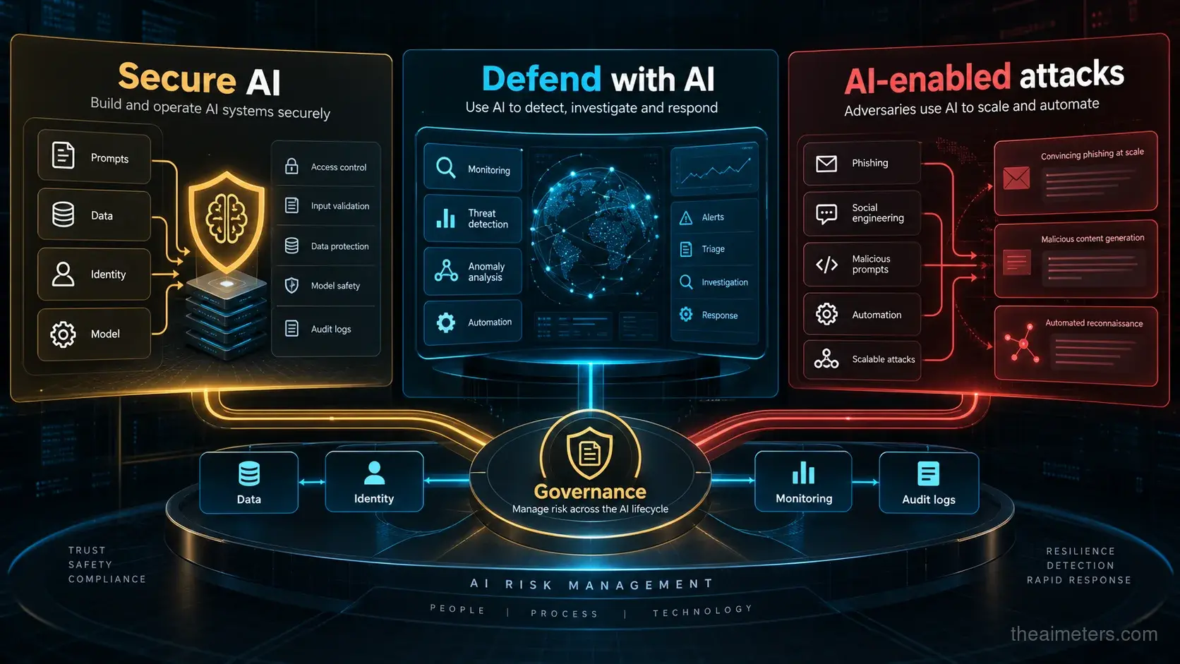 Diagram showing secure AI, defend with AI and AI-enabled attacks connected by governance and monitoring