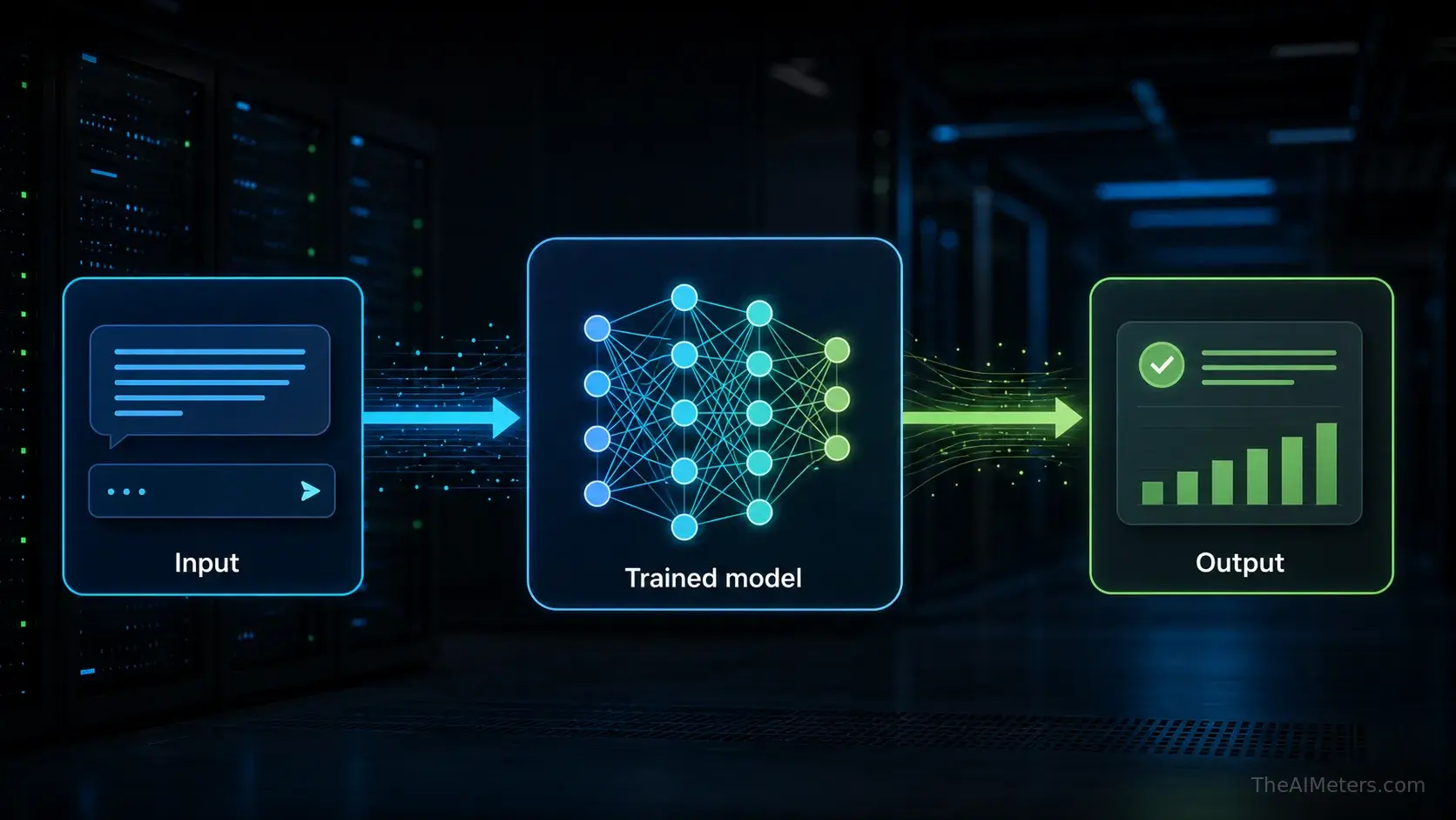 Diagram showing a user input flowing into a trained AI model and returning an output