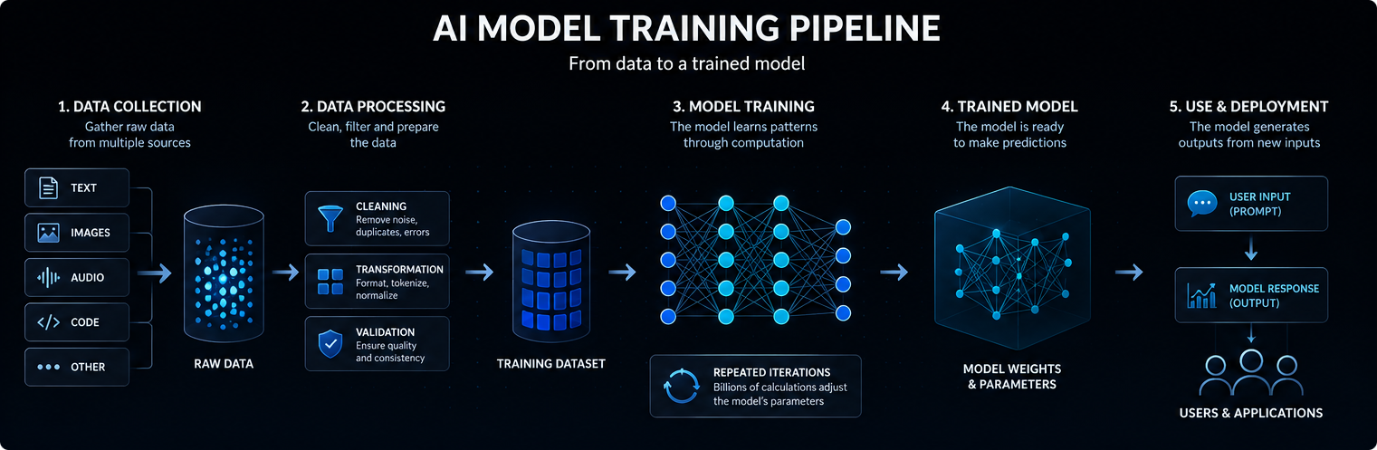 AI model training pipeline