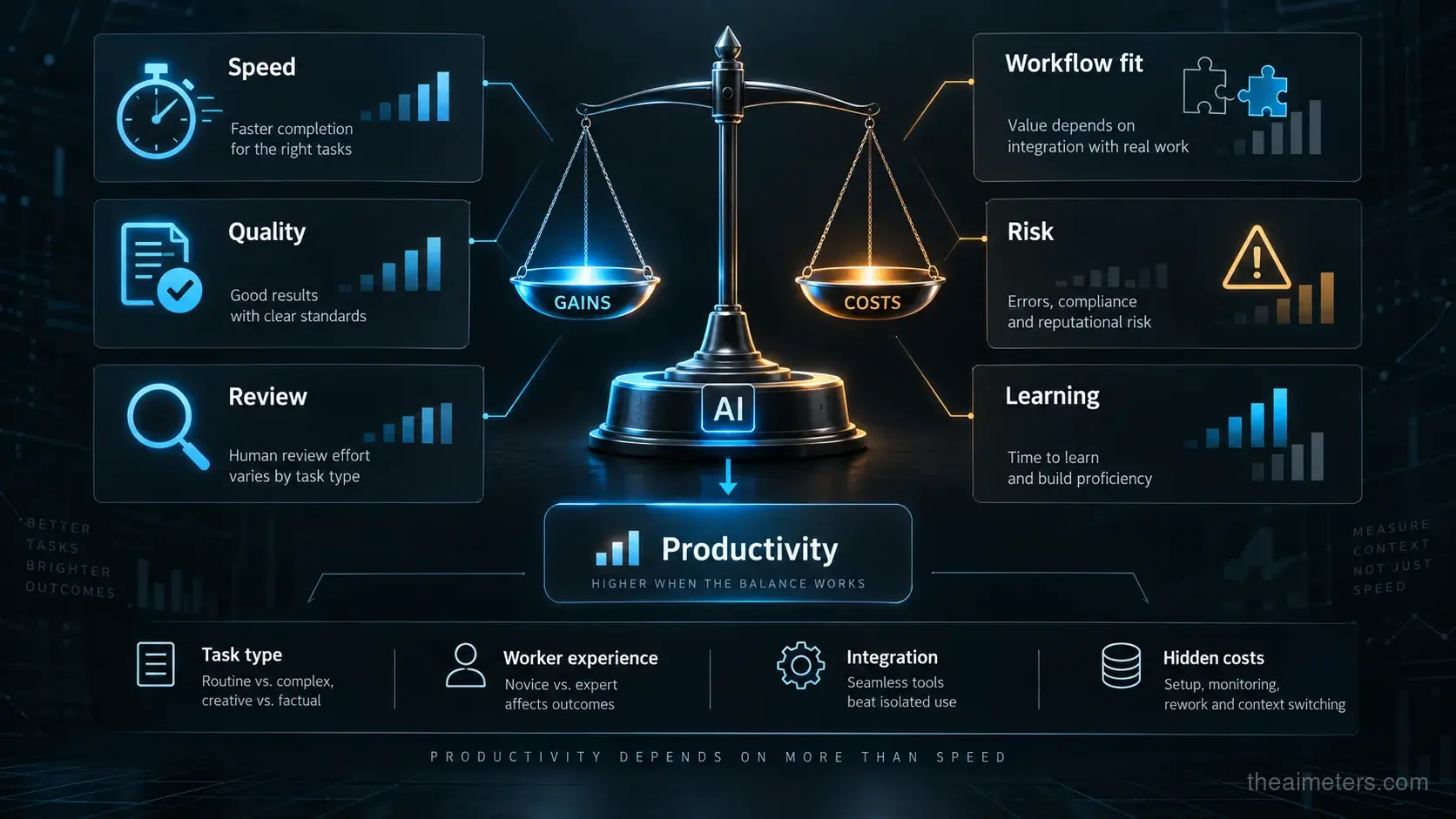Diagram showing AI productivity as a balance between speed, quality, review, workflow fit, risk and learning