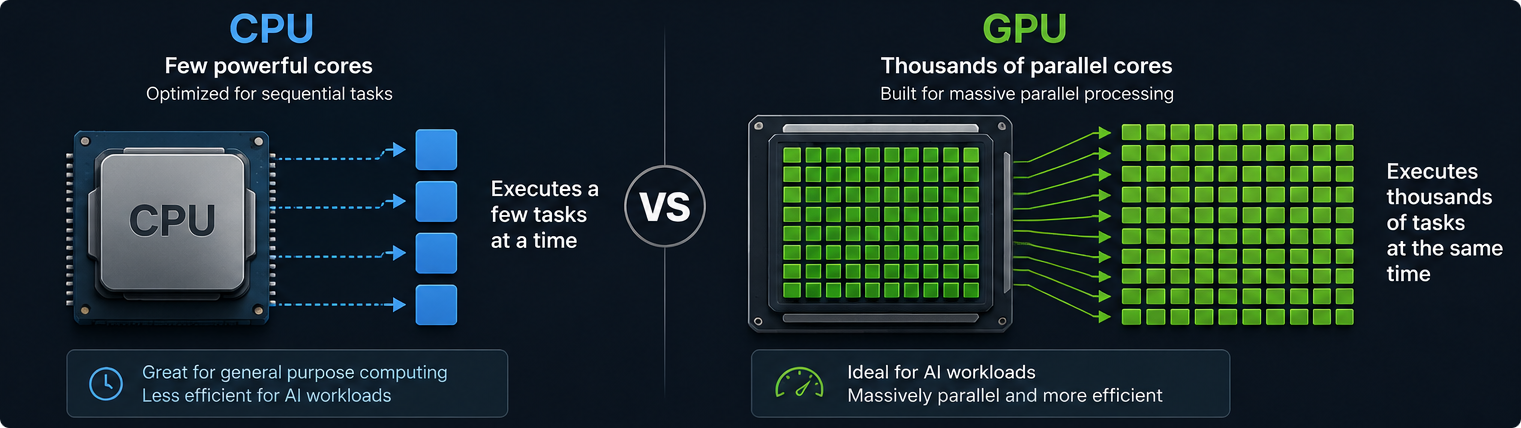 CPU versus GPU architecture for AI workloads