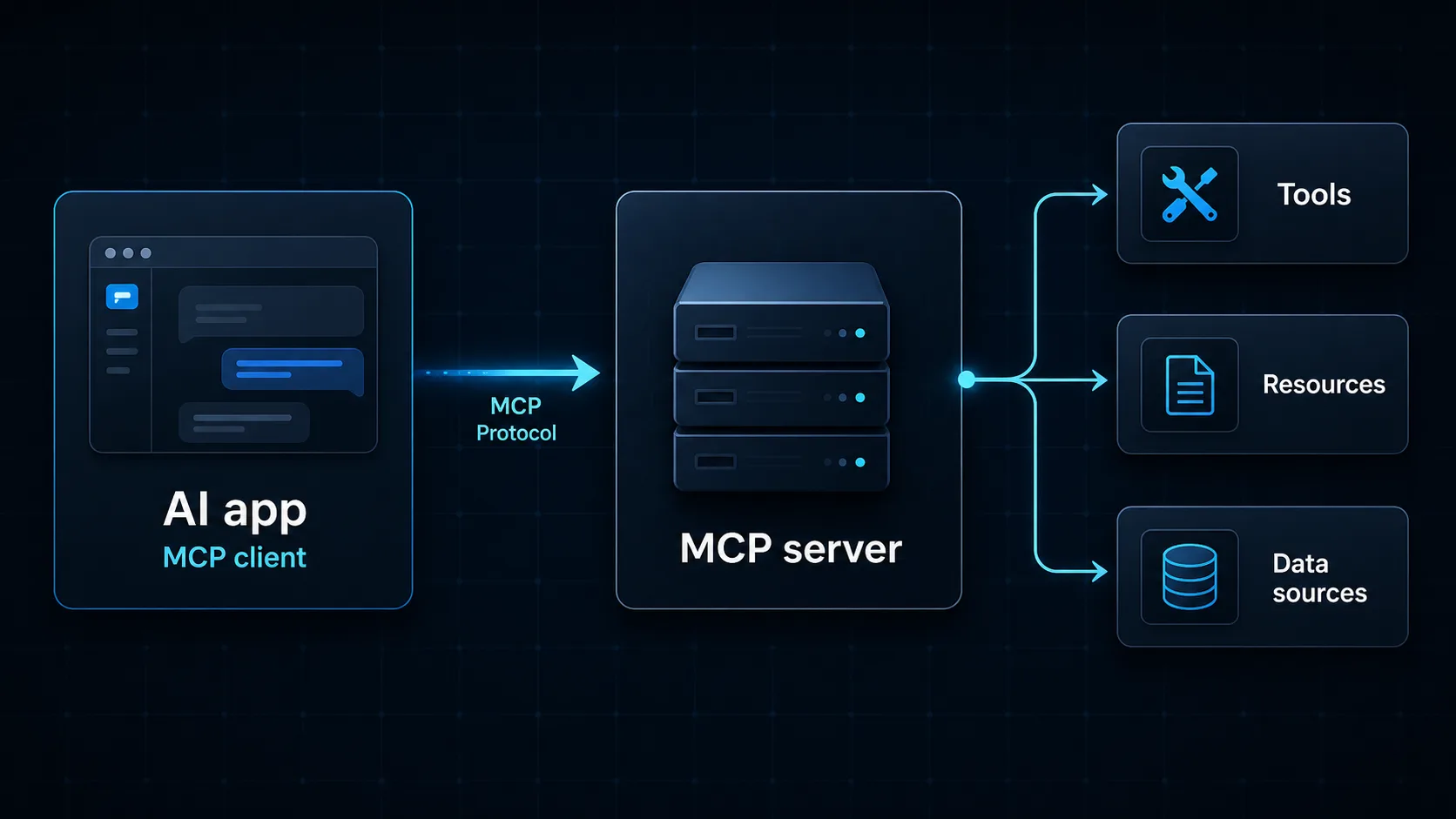 Diagram showing an AI application with an MCP client connecting to an MCP server and external tools, resources and data sources