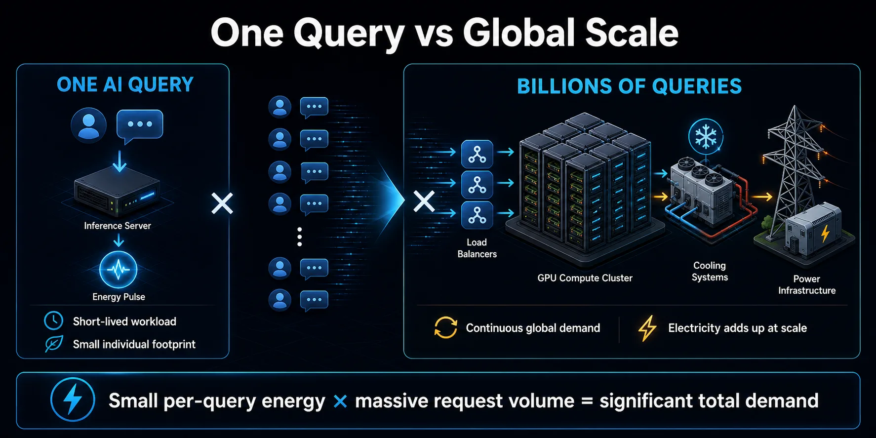 Diagram comparing the small electricity footprint of one AI query with the cumulative demand of billions of queries
