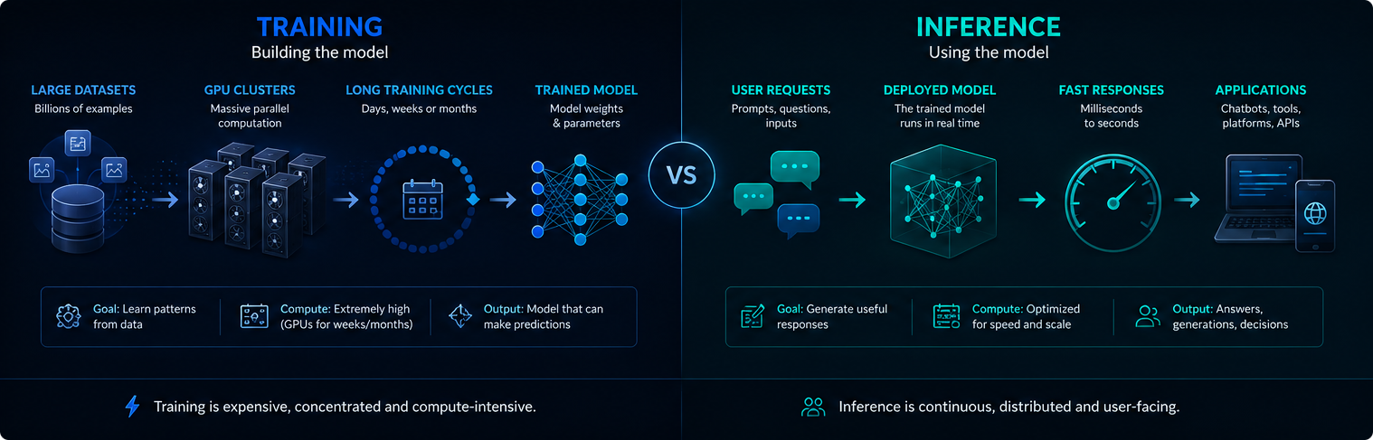 Training versus inference
