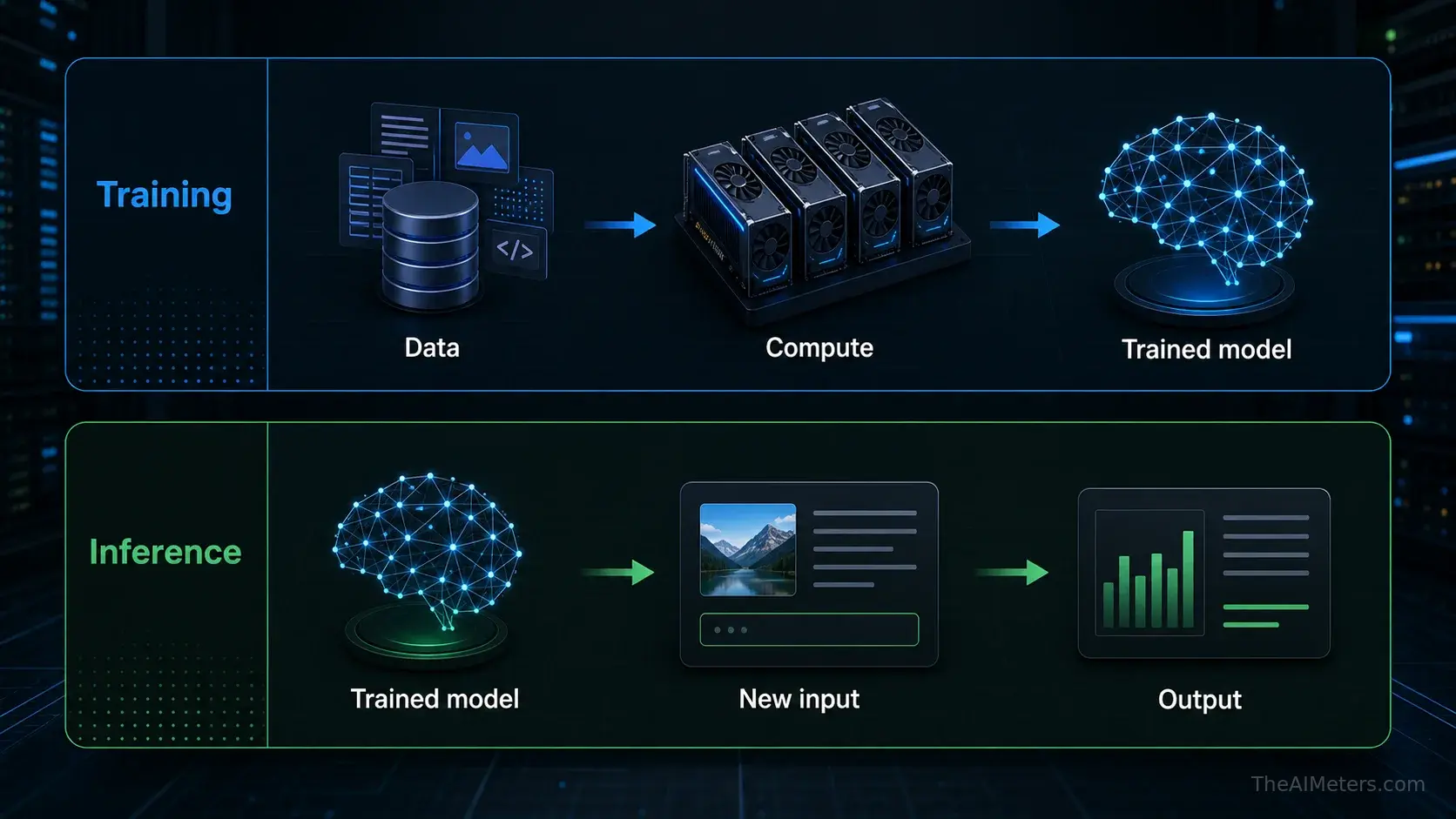 Diagram comparing AI training and AI inference workflows